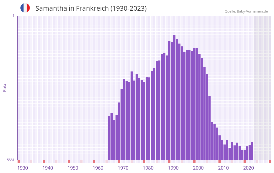 Samantha in der Vornamen-Hitliste von Frankreich (1930-2023)