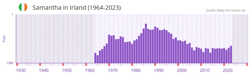 Samantha in der Vornamen-Hitliste von Irland (1964-2023)