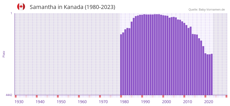 Samantha in der Vornamen-Hitliste von Kanada (1980-2023)