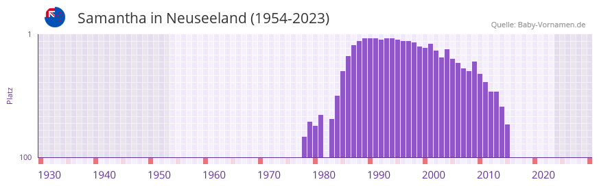Samantha in der Vornamen-Hitliste von Neuseeland (1954-2023)