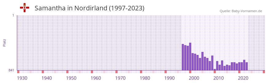 Samantha in der Vornamen-Hitliste von Nordirland (1997-2023)