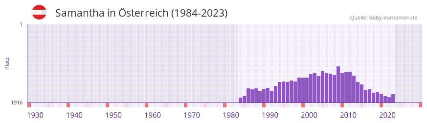 Samantha in der Vornamen-Hitliste von sterreich (1984-2023)