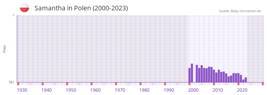 Samantha in der Vornamen-Hitliste von Polen (2000-2023)