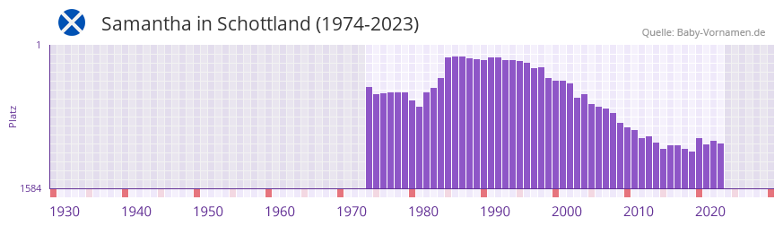 Samantha in der Vornamen-Hitliste von Schottland (1974-2023)