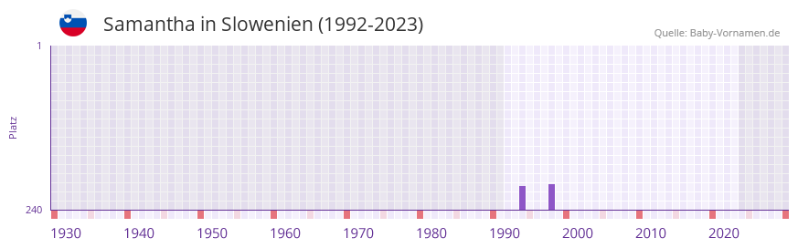 Samantha in der Vornamen-Hitliste von Slowenien (1992-2023)