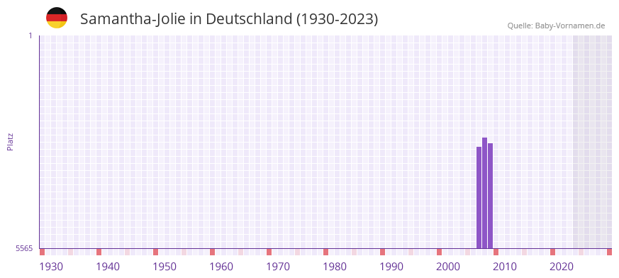 Samantha-Jolie in der Vornamen-Hitliste von Deutschland (1930-2023) Samantha-Jolie in der Vornamen-Hitliste von Deutschland (1930-2023)