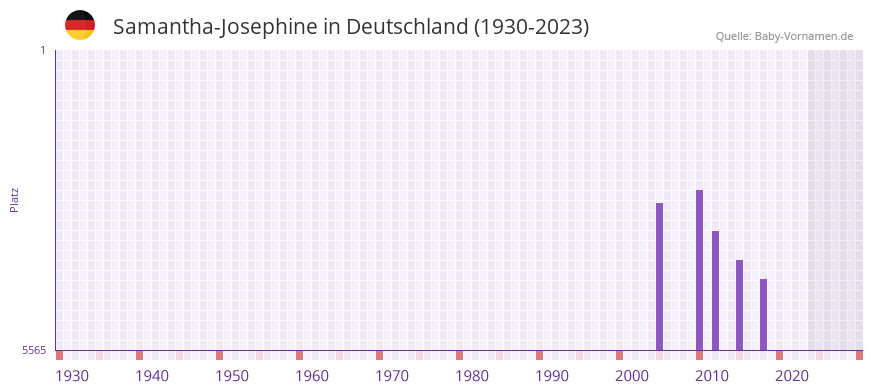 Samantha-Josephine in der Vornamen-Hitliste von Deutschland (1930-2023) Samantha-Josephine in der Vornamen-Hitliste von Deutschland (1930-2023)
