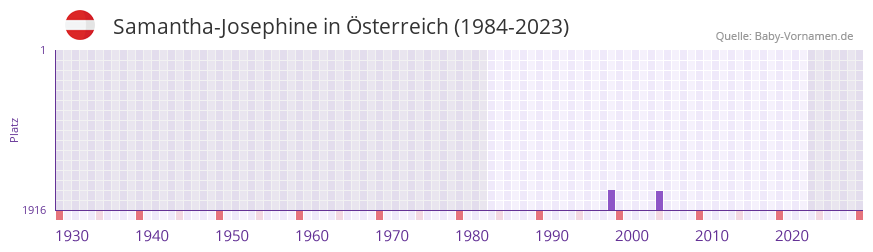 Samantha-Josephine in der Vornamen-Hitliste von Österreich (1984-2023) Samantha-Josephine in der Vornamen-Hitliste von Österreich (1984-2023)