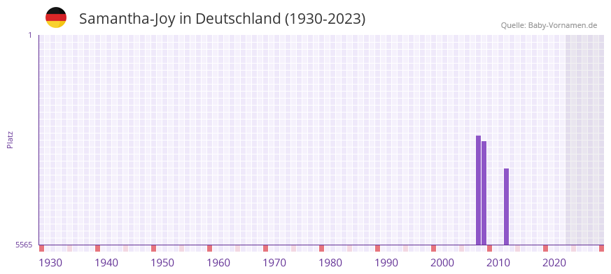 Samantha-Joy in der Vornamen-Hitliste von Deutschland (1930-2023) Samantha-Joy in der Vornamen-Hitliste von Deutschland (1930-2023)