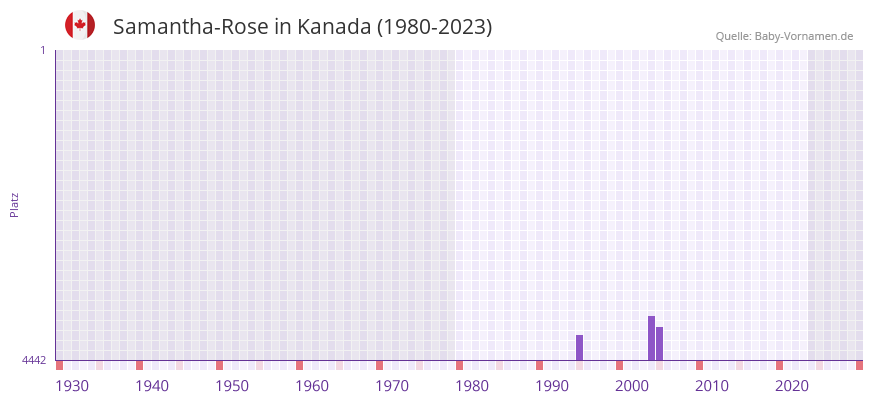 Samantha-Rose in der Vornamen-Hitliste von Kanada (1980-2023) Samantha-Rose in der Vornamen-Hitliste von Kanada (1980-2023)