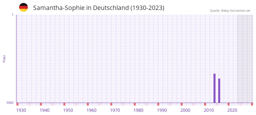 Samantha-Sophie in der Vornamen-Hitliste von Deutschland (1930-2023) Samantha-Sophie in der Vornamen-Hitliste von Deutschland (1930-2023)