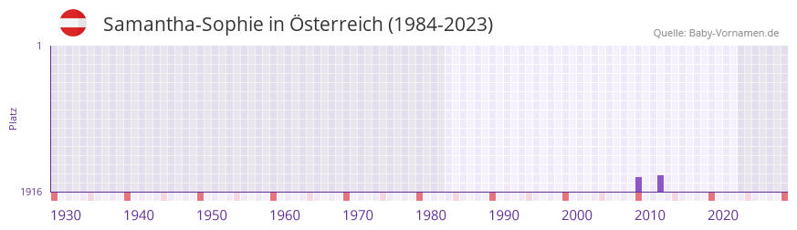 Samantha-Sophie in der Vornamen-Hitliste von Österreich (1984-2023) Samantha-Sophie in der Vornamen-Hitliste von Österreich (1984-2023)