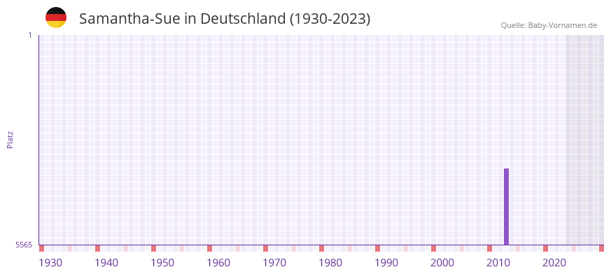 Samantha-Sue in der Vornamen-Hitliste von Deutschland (1930-2023) Samantha-Sue in der Vornamen-Hitliste von Deutschland (1930-2023)