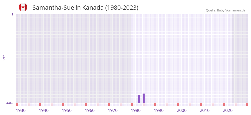 Samantha-Sue in der Vornamen-Hitliste von Kanada (1980-2023) Samantha-Sue in der Vornamen-Hitliste von Kanada (1980-2023)