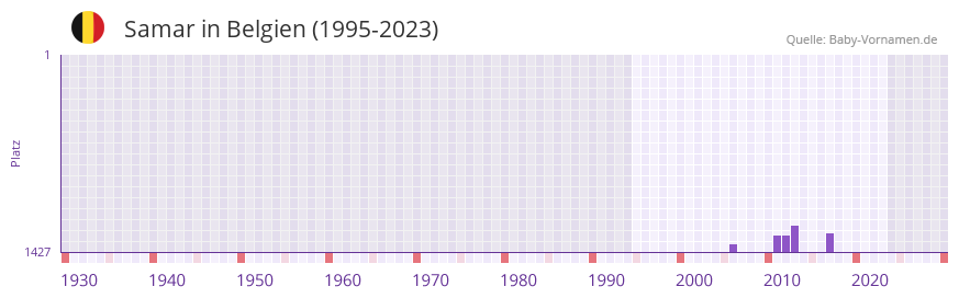 Samar in der Vornamen-Hitliste von Belgien (1995-2023)