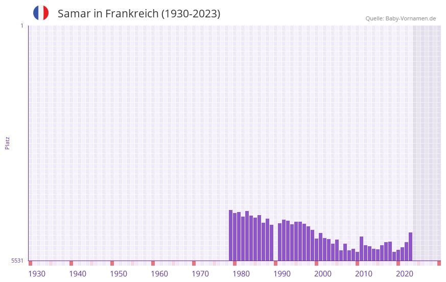 Samar in der Vornamen-Hitliste von Frankreich (1930-2023)