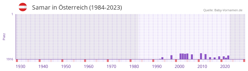 Samar in der Vornamen-Hitliste von sterreich (1984-2023)