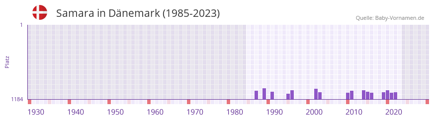 Samara in der Vornamen-Hitliste von Dnemark (1985-2023)