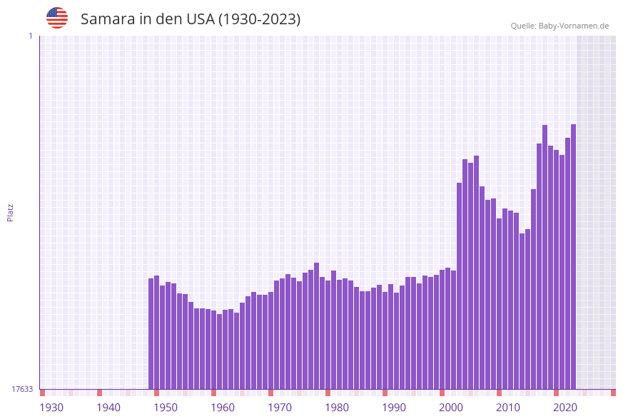 Samara in der Vornamen-Hitliste von den USA (1930-2023)