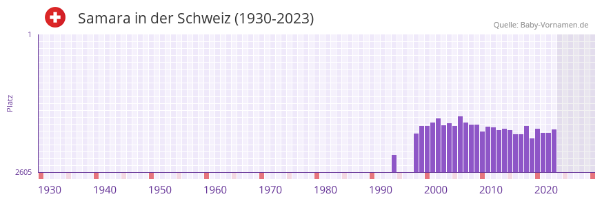 Samara in der Vornamen-Hitliste von der Schweiz (1930-2023)