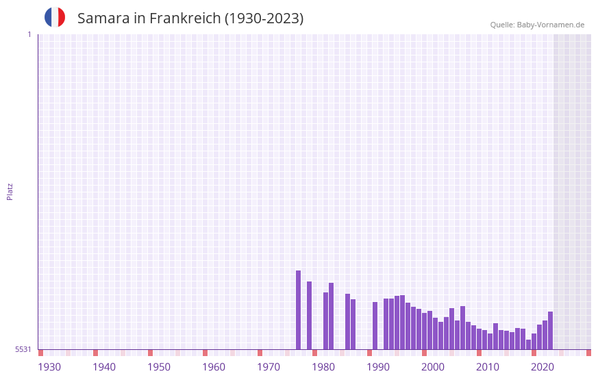 Samara in der Vornamen-Hitliste von Frankreich (1930-2023)