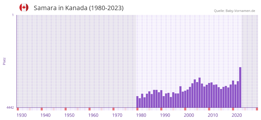 Samara in der Vornamen-Hitliste von Kanada (1980-2023)