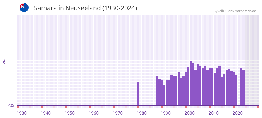 Samara in der Vornamen-Hitliste von Neuseeland (1930-2024)