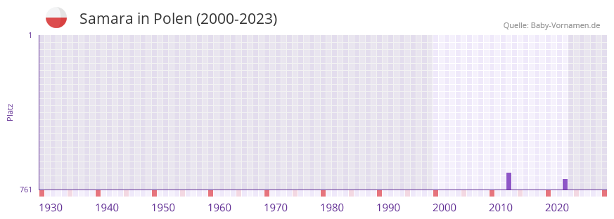 Samara in der Vornamen-Hitliste von Polen (2000-2023)