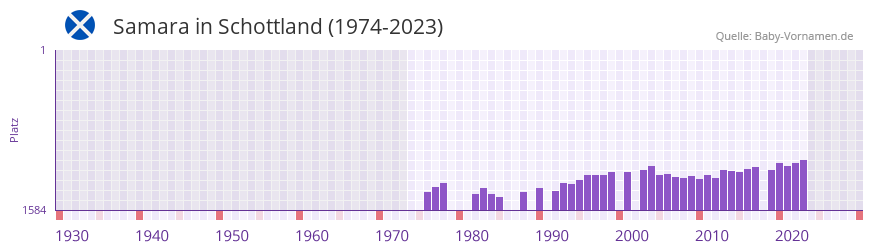 Samara in der Vornamen-Hitliste von Schottland (1974-2023)