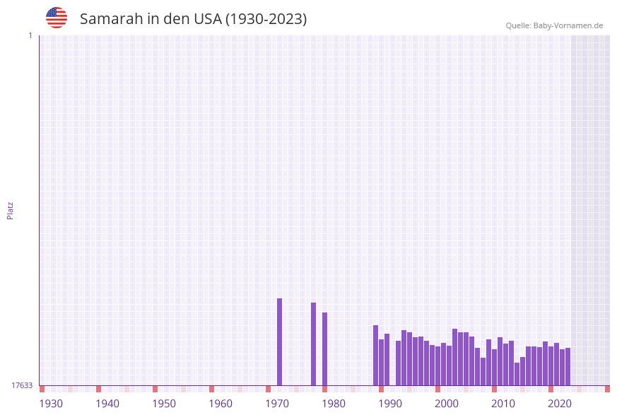 Samarah in der Vornamen-Hitliste von den USA (1930-2023)