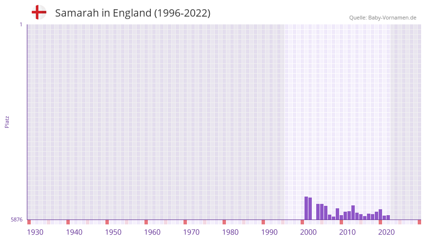 Samarah in der Vornamen-Hitliste von England (1996-2022)