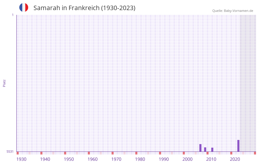 Samarah in der Vornamen-Hitliste von Frankreich (1930-2023)