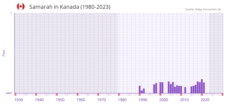 Samarah in der Vornamen-Hitliste von Kanada (1980-2023)