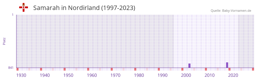 Samarah in der Vornamen-Hitliste von Nordirland (1997-2023)