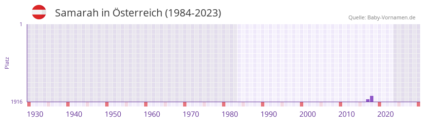 Samarah in der Vornamen-Hitliste von sterreich (1984-2023)