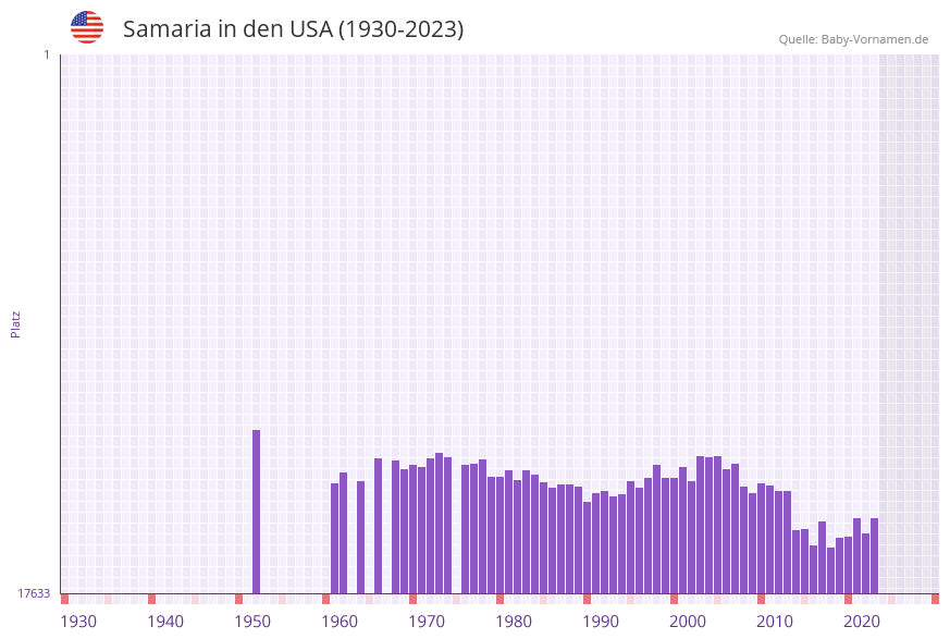 Samaria in der Vornamen-Hitliste von den USA (1930-2023)