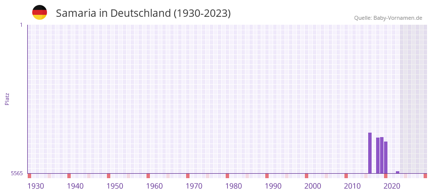 Samaria in der Vornamen-Hitliste von Deutschland (1930-2023)