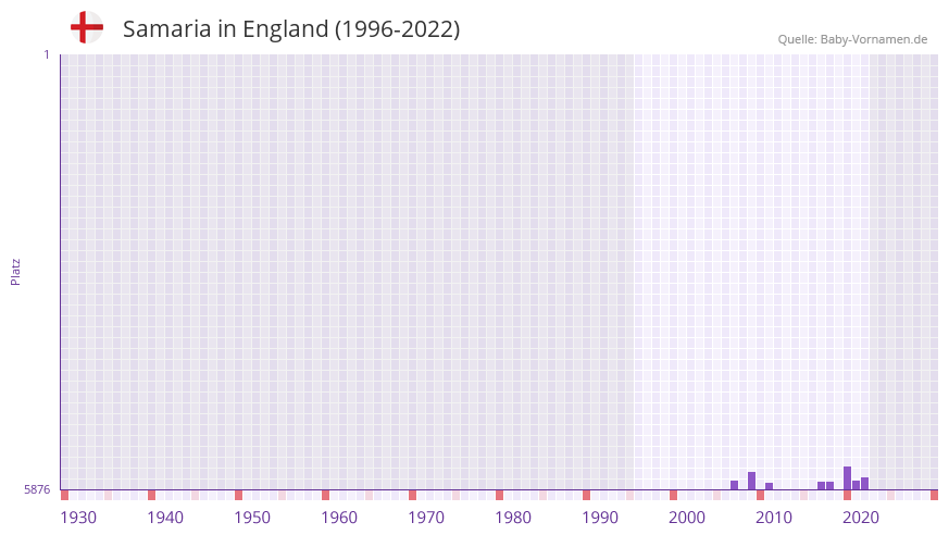 Samaria in der Vornamen-Hitliste von England (1996-2022)