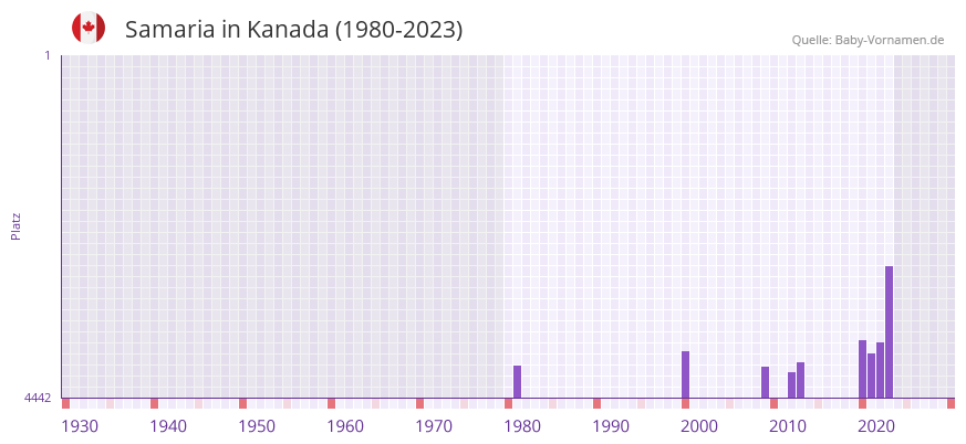 Samaria in der Vornamen-Hitliste von Kanada (1980-2023)