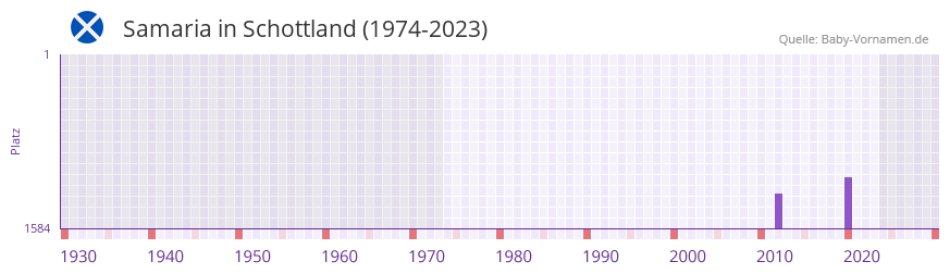 Samaria in der Vornamen-Hitliste von Schottland (1974-2023)