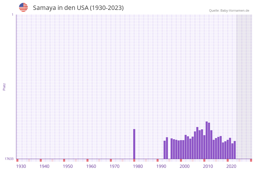 Samaya in der Vornamen-Hitliste von den USA (1930-2023) Samaya in der Vornamen-Hitliste von den USA (1930-2023)