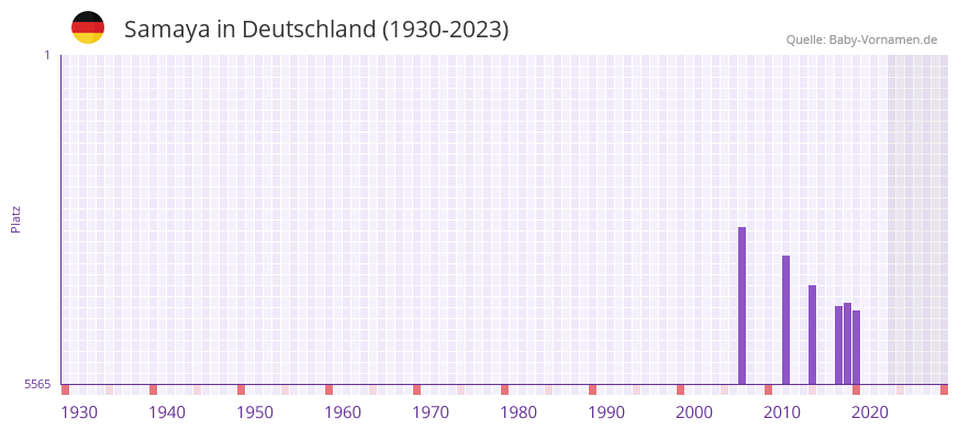 Samaya in der Vornamen-Hitliste von Deutschland (1930-2023) Samaya in der Vornamen-Hitliste von Deutschland (1930-2023)