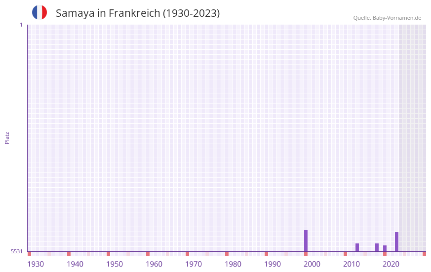 Samaya in der Vornamen-Hitliste von Frankreich (1930-2023) Samaya in der Vornamen-Hitliste von Frankreich (1930-2023)