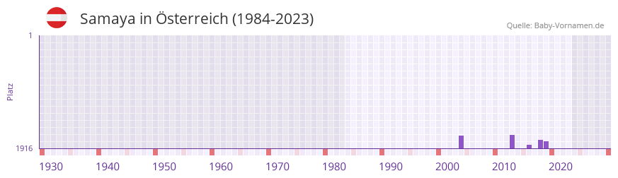 Samaya in der Vornamen-Hitliste von Österreich (1984-2023) Samaya in der Vornamen-Hitliste von Österreich (1984-2023)