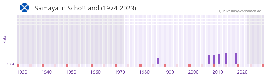 Samaya in der Vornamen-Hitliste von Schottland (1974-2023) Samaya in der Vornamen-Hitliste von Schottland (1974-2023)