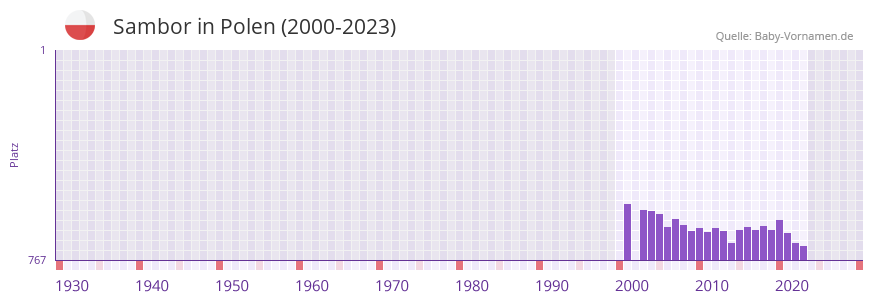 Sambor in der Vornamen-Hitliste von Polen (2000-2023)