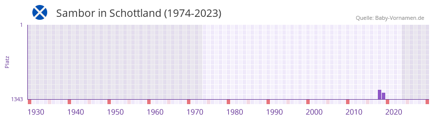Sambor in der Vornamen-Hitliste von Schottland (1974-2023)