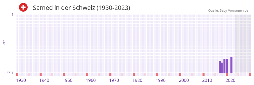 Samed in der Vornamen-Hitliste von der Schweiz (1930-2023) Samed in der Vornamen-Hitliste von der Schweiz (1930-2023)
