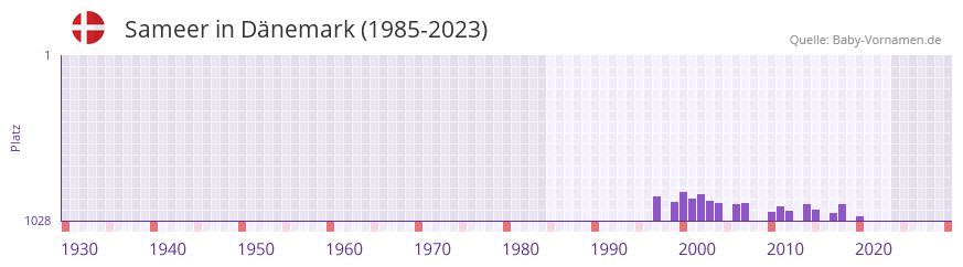 Sameer in der Vornamen-Hitliste von Dnemark (1985-2023)