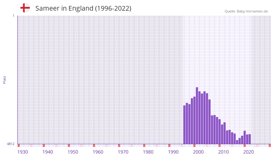 Sameer in der Vornamen-Hitliste von England (1996-2022)